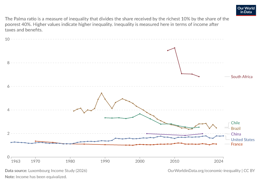 A thumbnail of the "Income inequality: Palma ratio (after tax)" chart