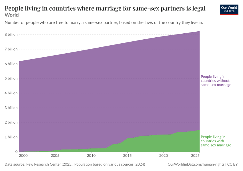 A thumbnail of the "People living in countries where marriage for same-sex partners is legal" chart