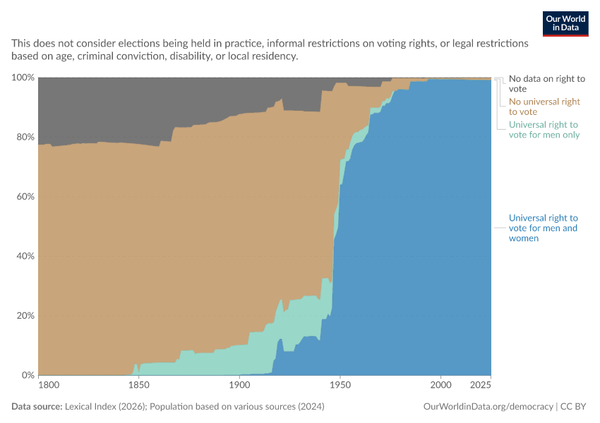 People living in countries that have universal voting rights