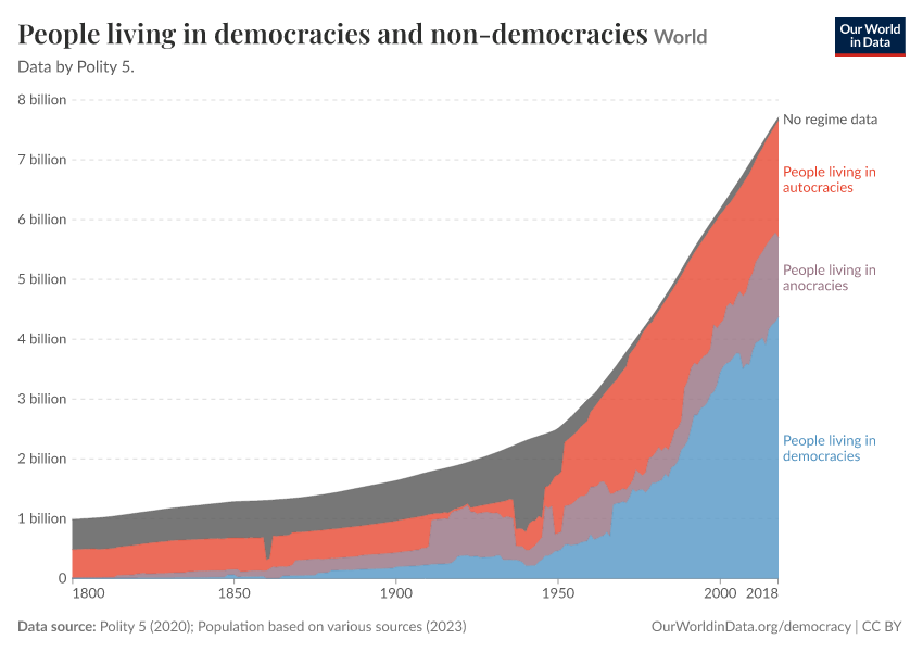 People living in democracies and non-democracies