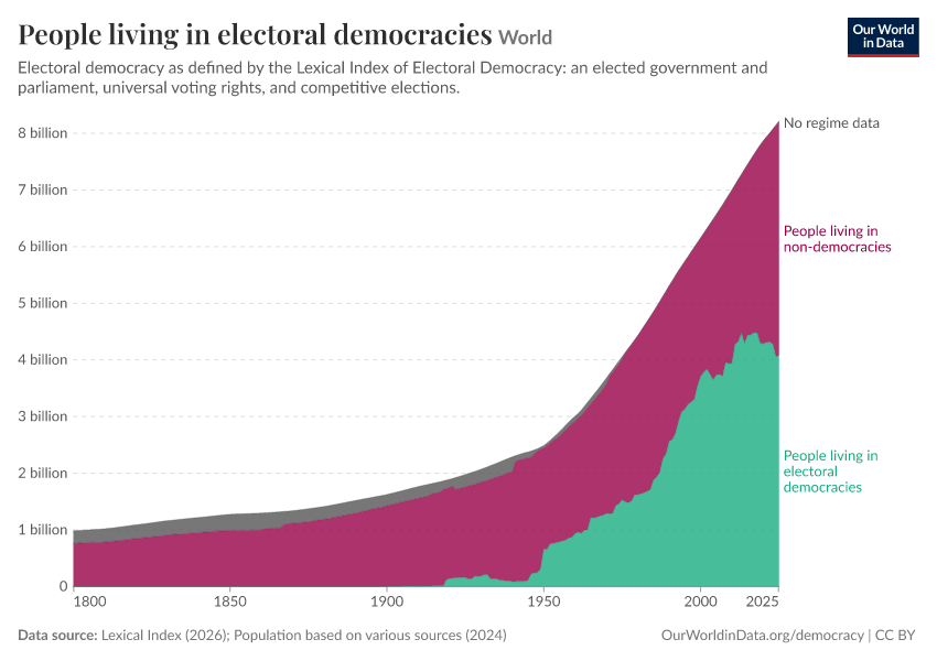 A thumbnail of the "People living in electoral democracies" chart
