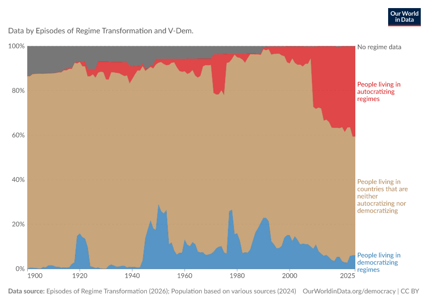 People living in democratizing and autocratizing countries