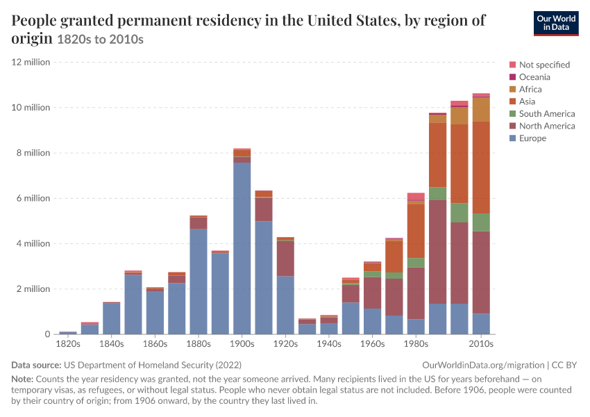 A thumbnail of the "People granted permanent residency in the United States, by region of origin" chart