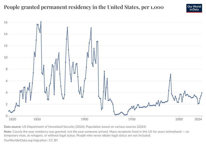 A thumbnail of the "People granted permanent residency in the United States, per 1,000 people in the population" chart