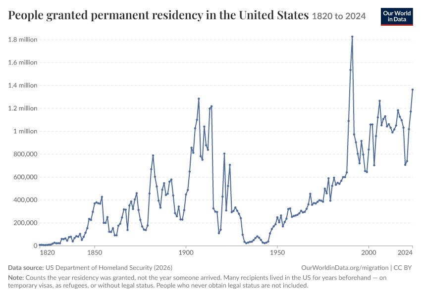 A thumbnail of the "People granted permanent residency in the United States" chart