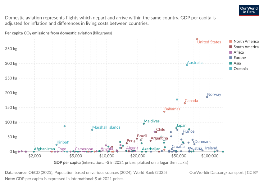 A thumbnail of the "Per capita CO₂ emissions from domestic aviation vs. GDP per capita" chart