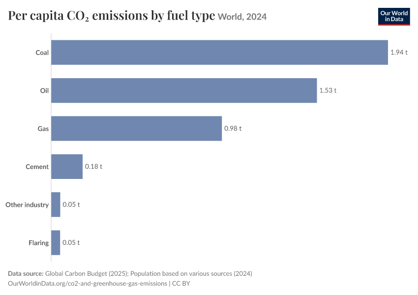 A thumbnail of the "Per capita CO₂ emissions by fuel type" chart