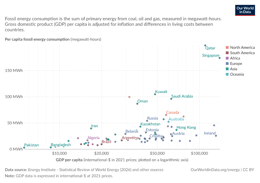 A thumbnail of the "Per capita fossil energy consumption vs. GDP per capita" chart