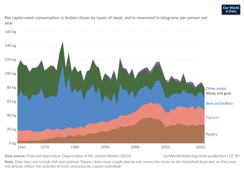 Per capita meat consumption by type