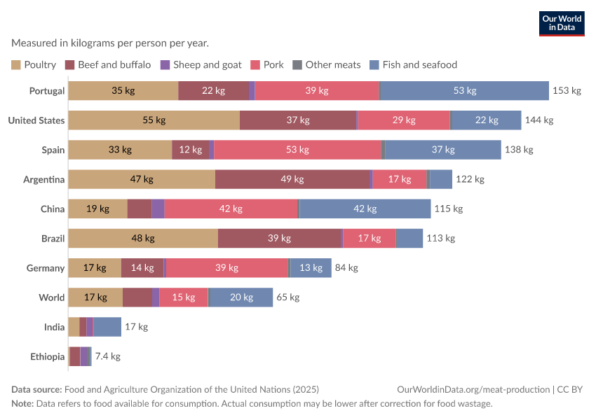 A thumbnail of the "Per capita meat and fish consumption" chart