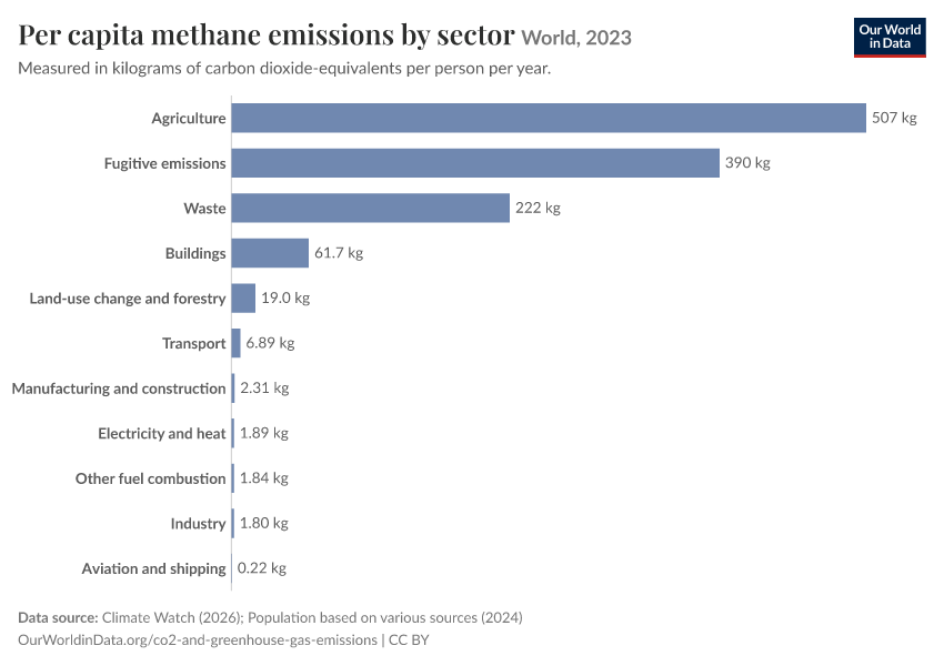 A thumbnail of the "Per capita methane emissions by sector" chart