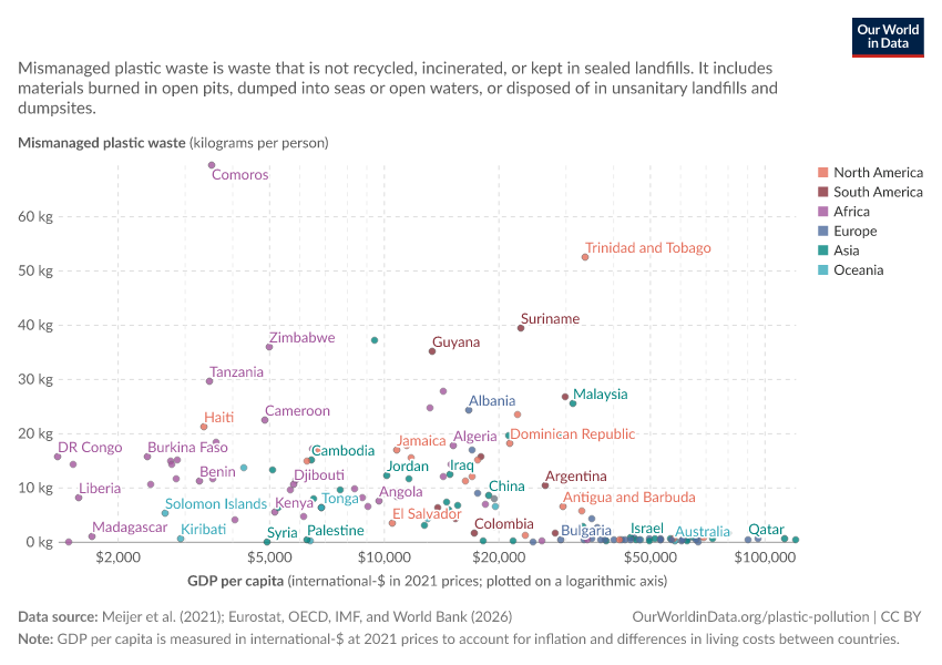 Mismanaged plastic waste per capita vs. GDP per capita