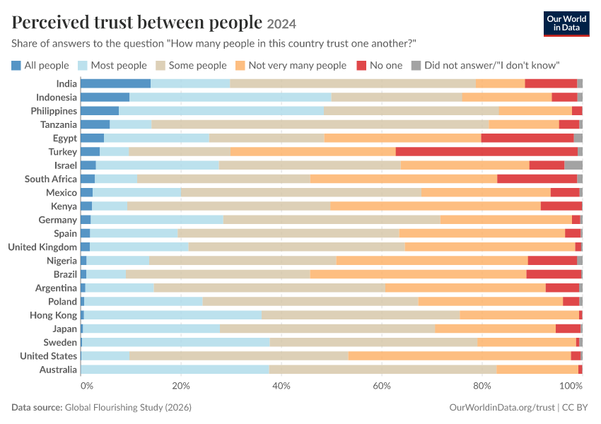 Perceived trust between people