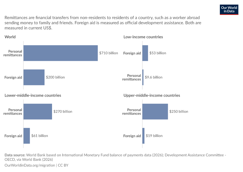 A thumbnail of the "Personal remittances and foreign aid received" chart
