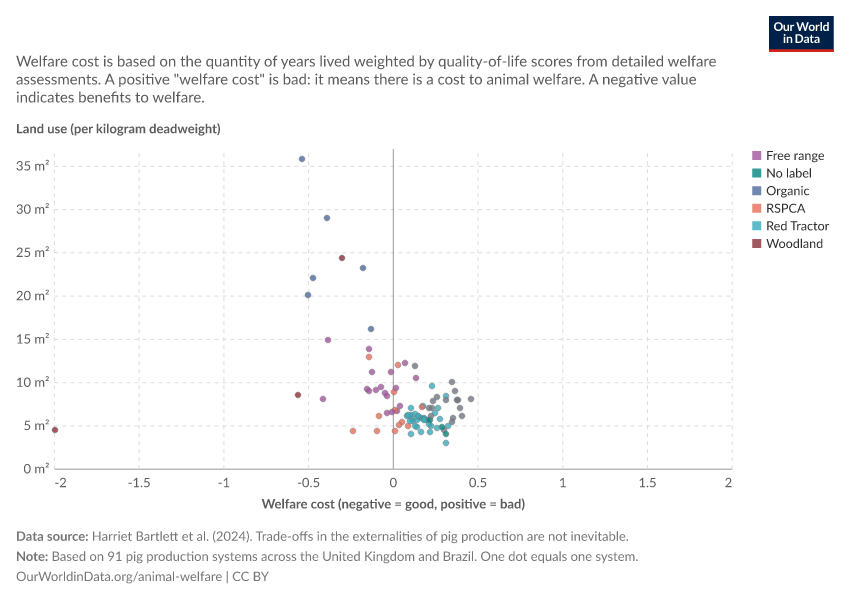 Pig production: Land use vs. cost to animal welfare