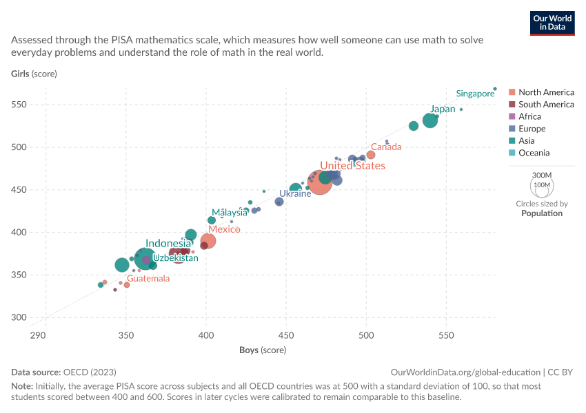 A thumbnail of the "Average performance of 15-year-old girls and boys in mathematics" chart