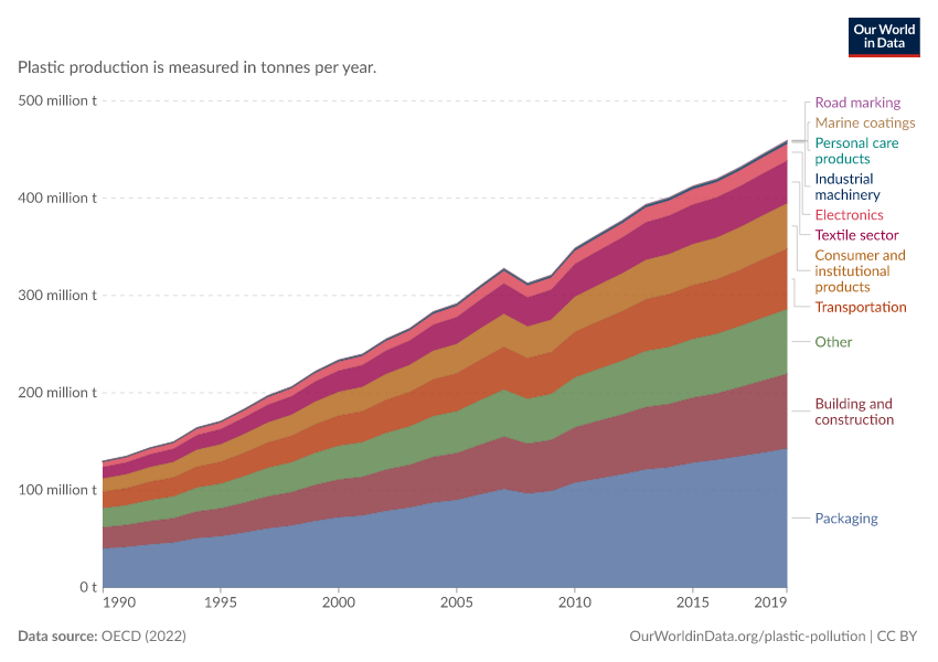 Global primary plastic production by industrial sector