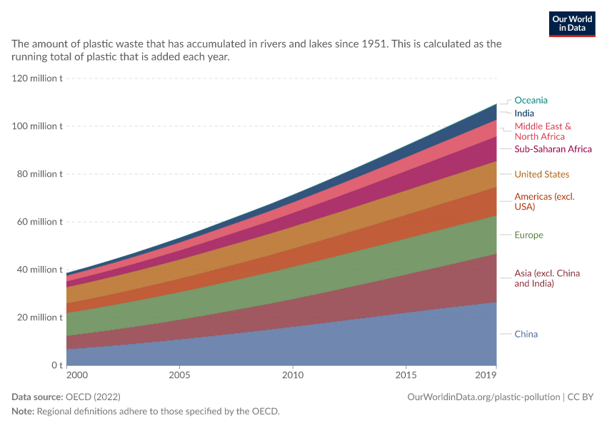 Plastic waste accumulated in rivers and lakes