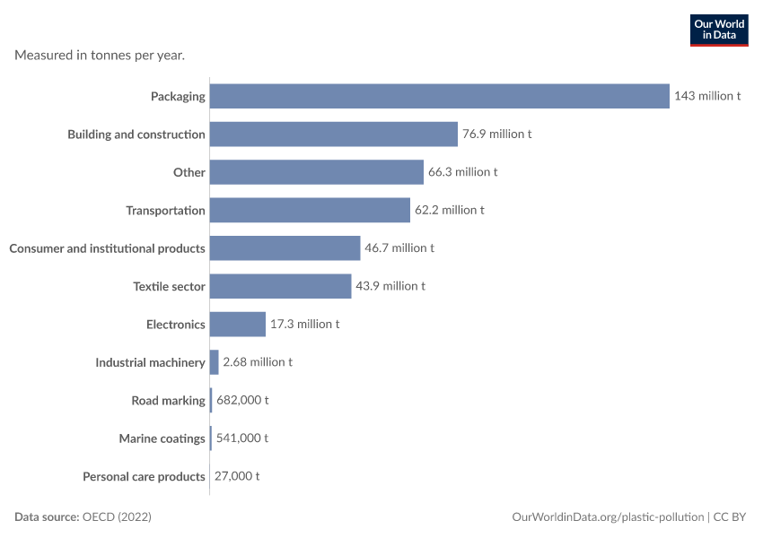 Annual global plastic use