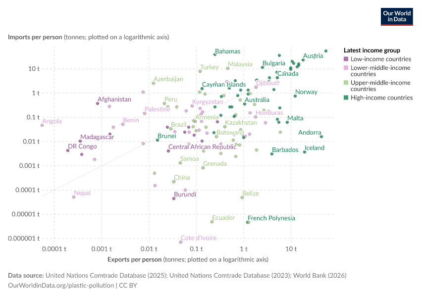 Plastic waste per capita imports vs. exports
