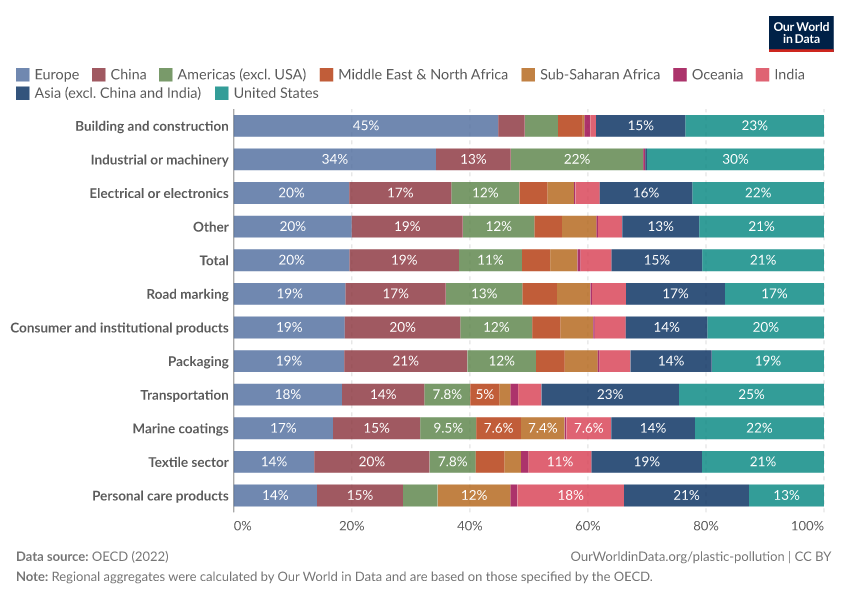 Plastic waste generation by region and industrial sector