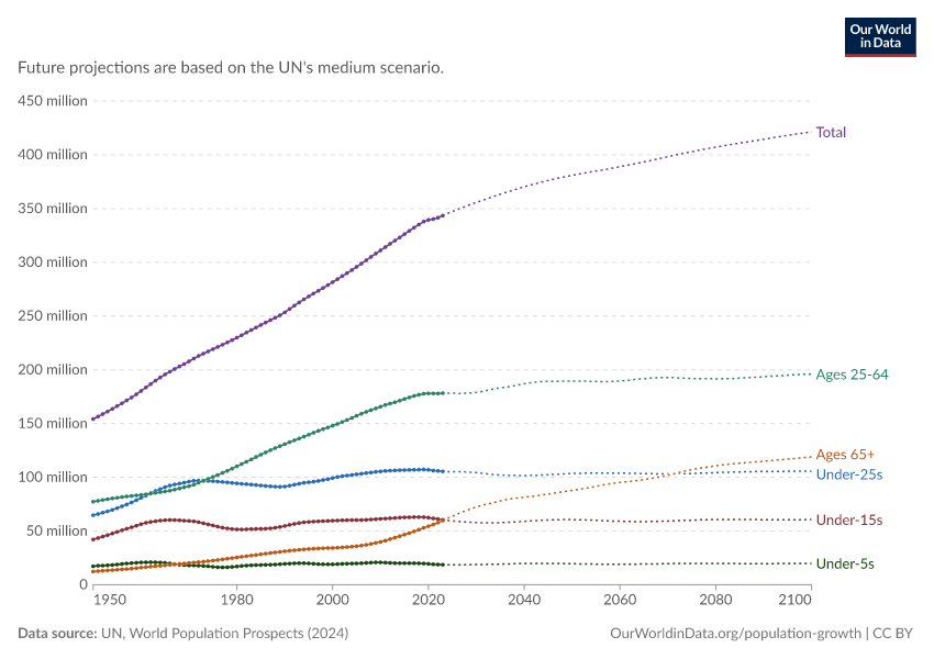 Population by age group