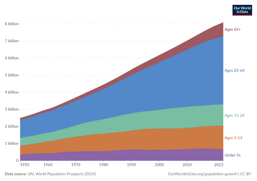A thumbnail of the "Population by age group" chart
