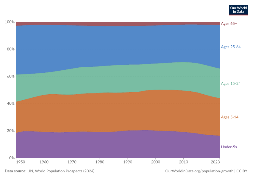 Population by age group