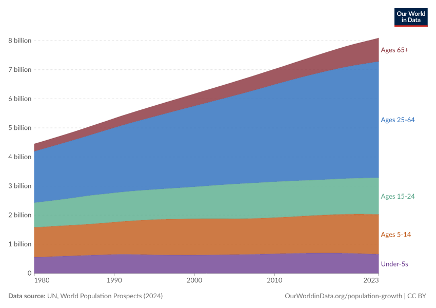 Population by age group