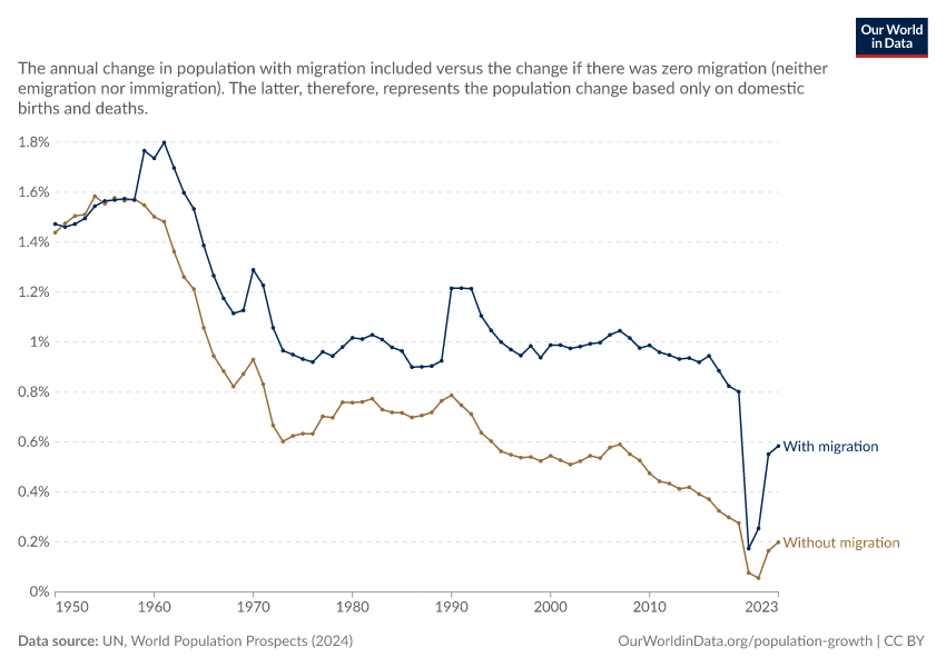 A thumbnail of the "Population growth rate with and without migration" chart
