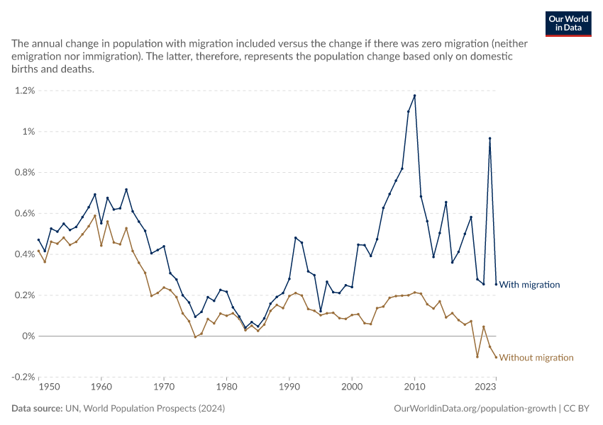 Population growth rate with and without migration
