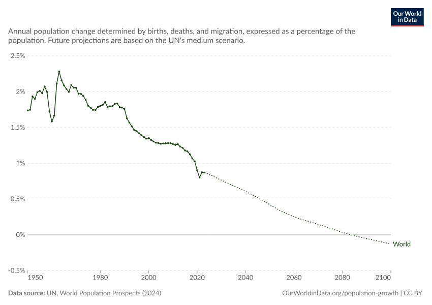 Population growth rate
