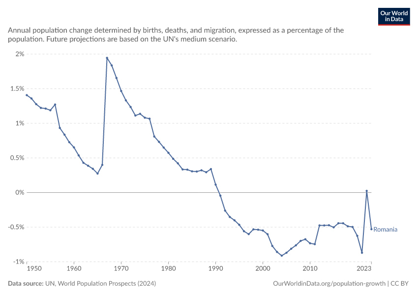 Population growth rate