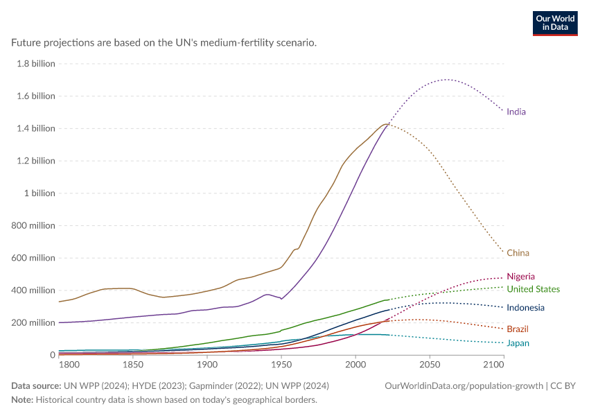 A thumbnail of the "Population" chart
