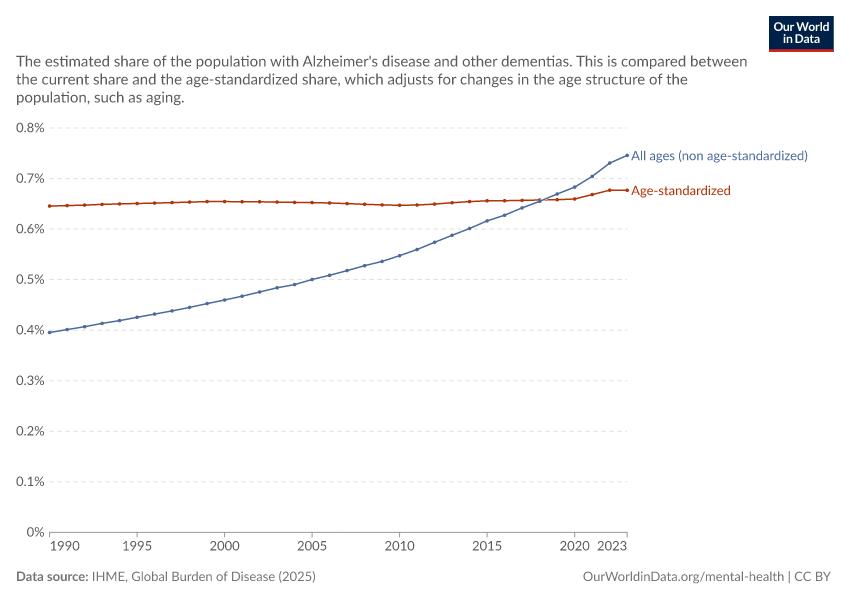 Prevalence of Alzheimer's disease and other dementias