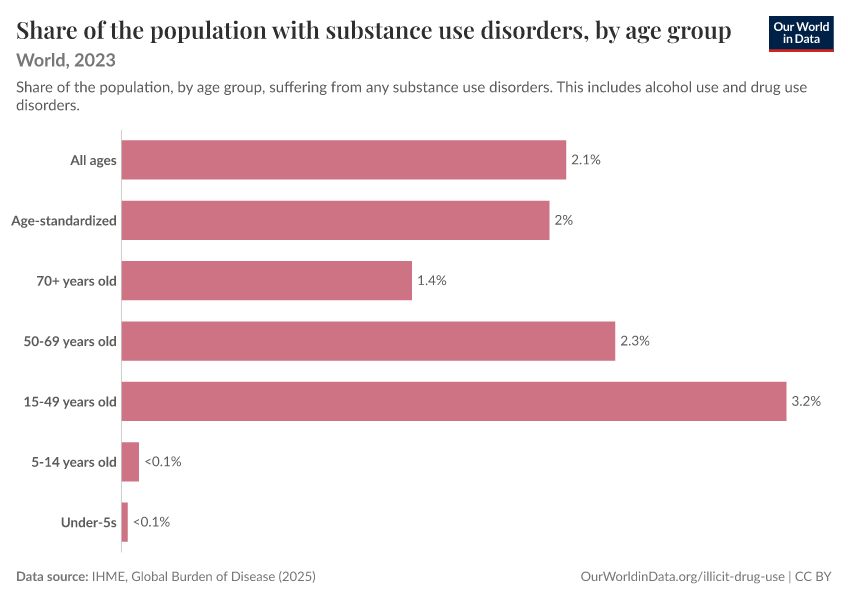 A thumbnail of the "Share of the population with substance use disorders, by age group" chart