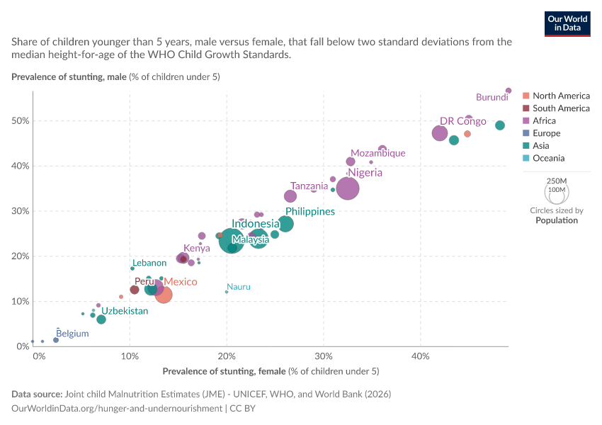 A thumbnail of the "Malnutrition: Prevalence of childhood stunting, male vs. female" chart
