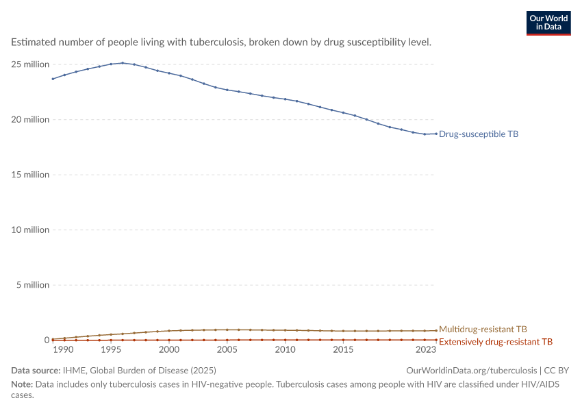 People living with tuberculosis by drug susceptibility