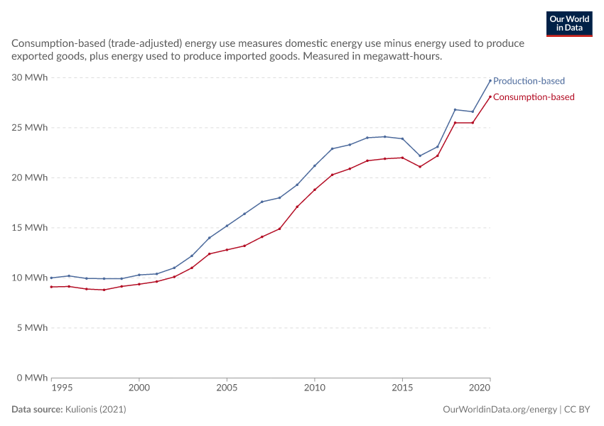 A thumbnail of the "Production- vs. consumption-based energy use per person" chart