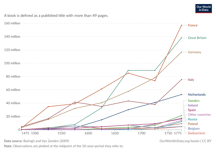 A thumbnail of the "Production of printed books per half century" chart