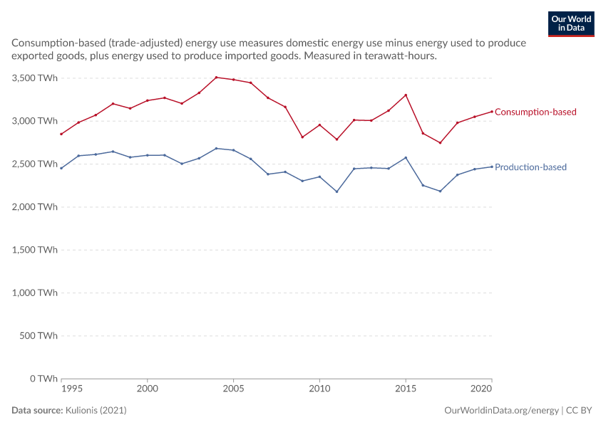 A thumbnail of the "Production-based vs. consumption-based energy use" chart