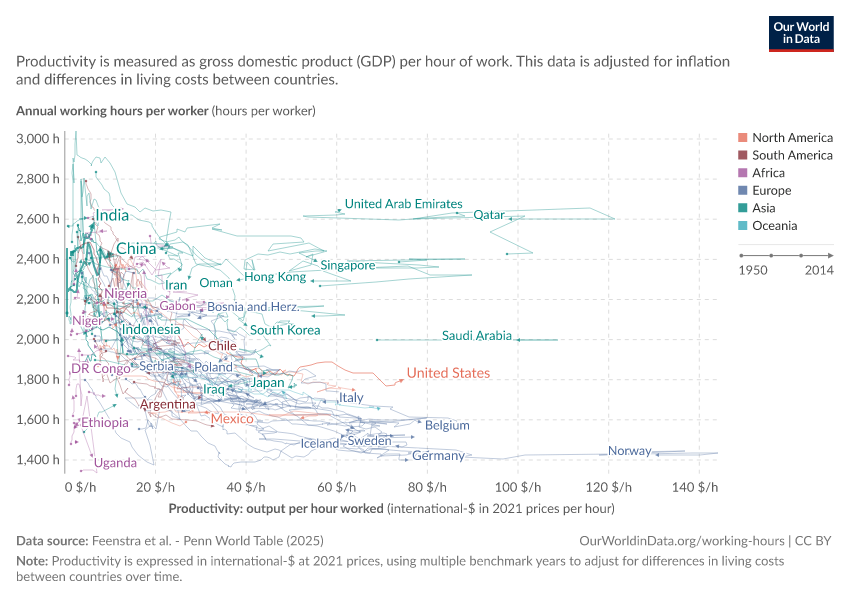 Annual working hours vs. productivity