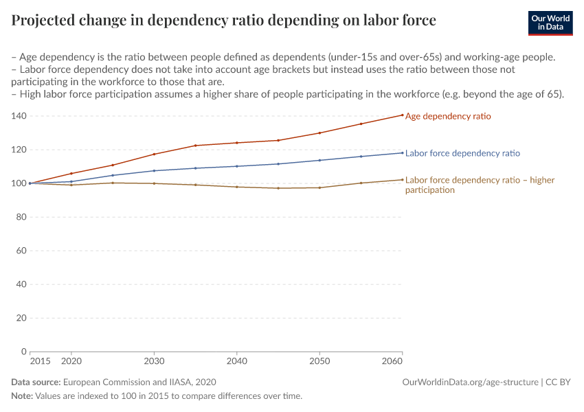 A thumbnail of the "Projected change in dependency ratio depending on labor force participation" chart