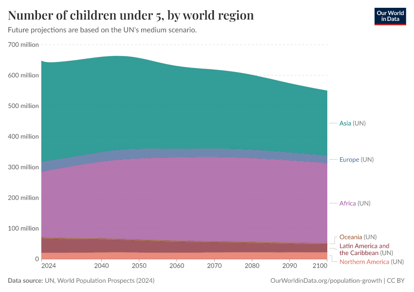 A thumbnail of the "Number of children under 5, by world region" chart