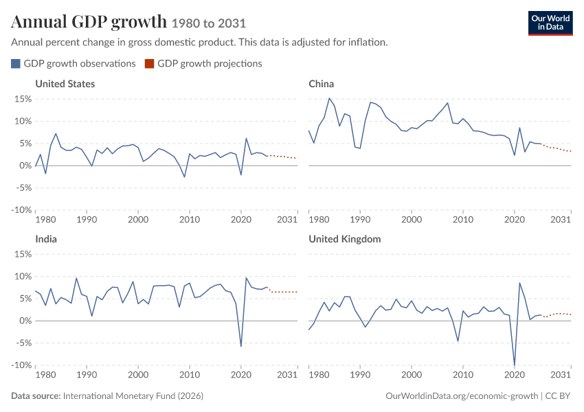 Annual GDP growth