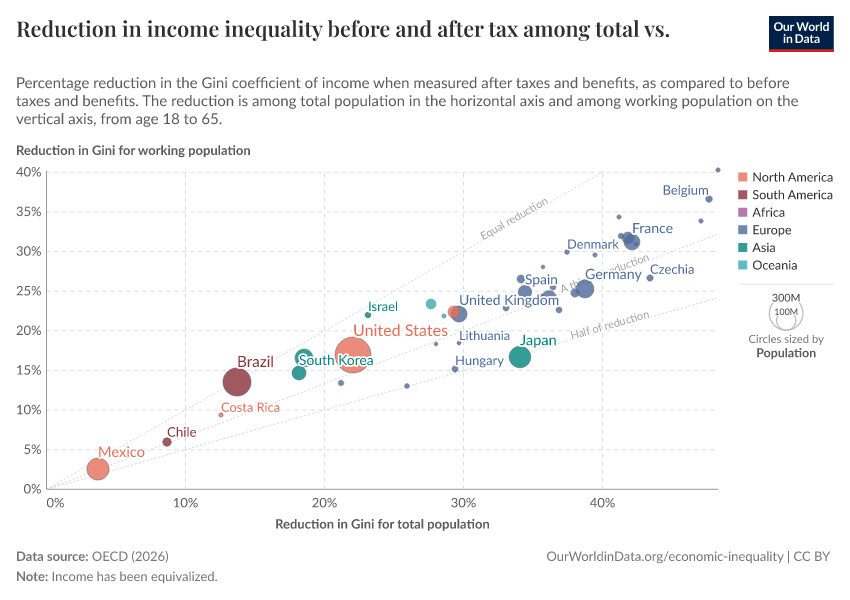 A thumbnail of the "Reduction in income inequality before and after tax among total vs. working age population" chart