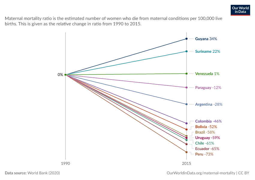 Change in maternal mortality ratio