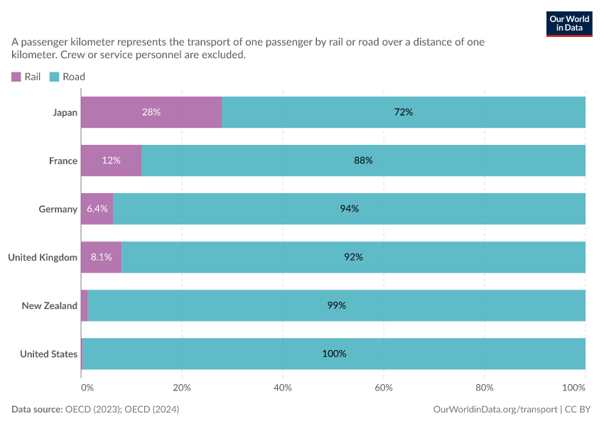 A thumbnail of the "Relative share of passenger kilometers travelled by rail and road" chart