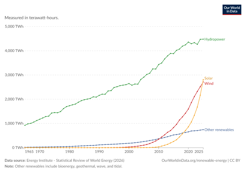 A thumbnail of the "Renewable energy generation" chart