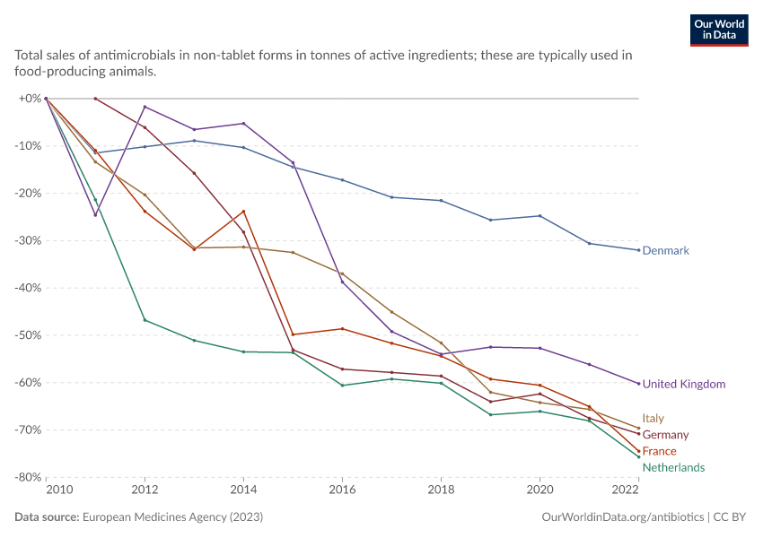 A thumbnail of the "Sales of antibiotics for livestock" chart